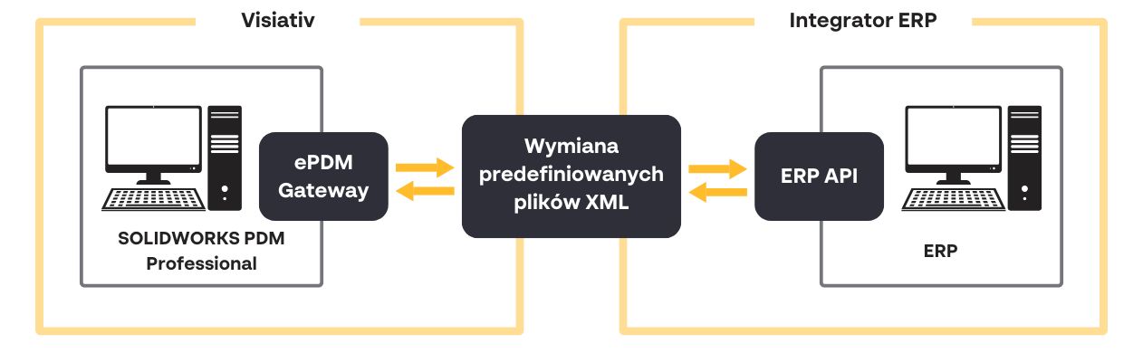 Schemat przesyłania predefiniowanych plików XML między PDM a systemem ERP