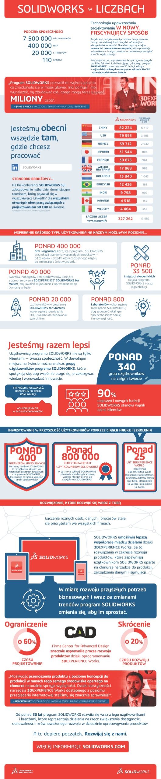 Infografika przedstawiająca statystyki SOLIDWORKS w liczbach ukazane są trendy i zakres wykrorzystania