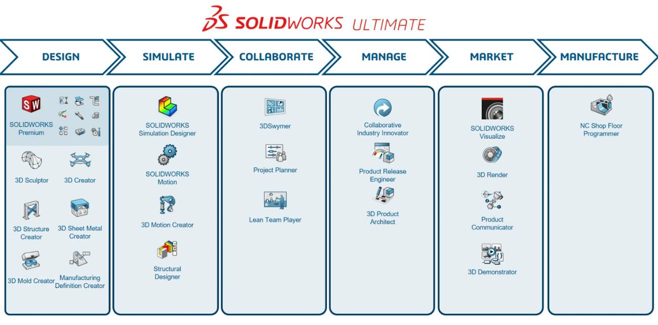 Obrazek przedstawia wykaz ról zawartych w pakiecie SOLIDWORKS Ultimate wraz z podziałem na konkretne obszary. 